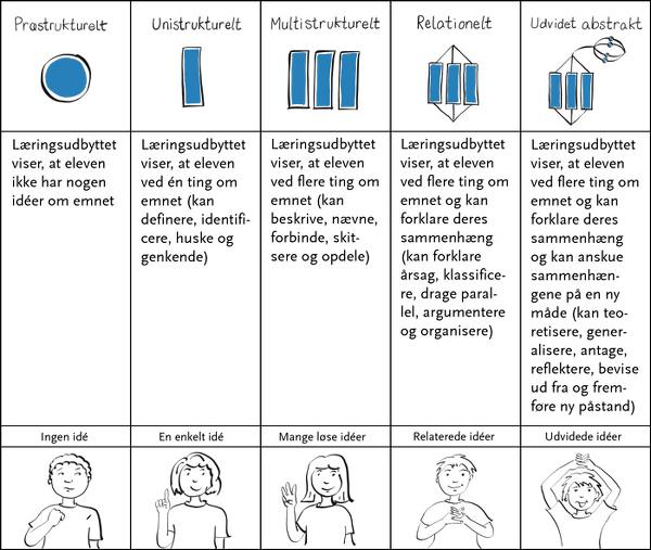 Beskrivelse af de forskellige niveauer i Solo-taksonomi, illustreret med håndtegn